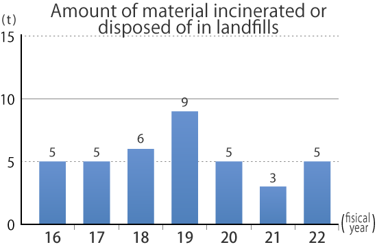 Amount of material incinerated or disposed of in landfills
