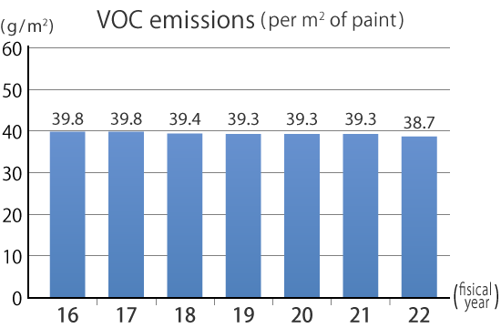 VOC emissions
