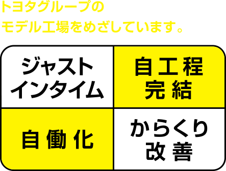 トヨタグループのモデル工場をめざしています。