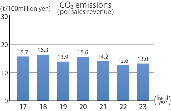 CO2 emissions