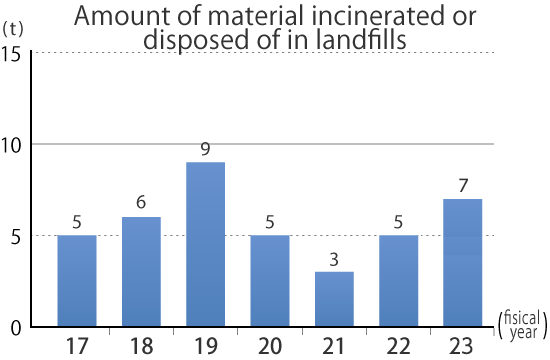 Amount of material incinerated or disposed of in landfills