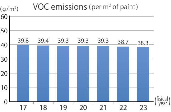 VOC emissions