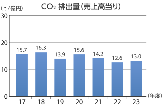 CO2排出量の推移