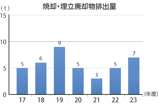 焼却・埋立廃却物排出量の推移