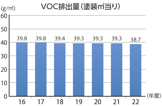 VOC排出量の推移