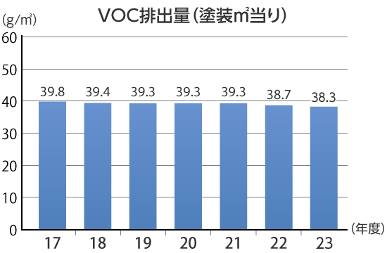 VOC排出量の推移