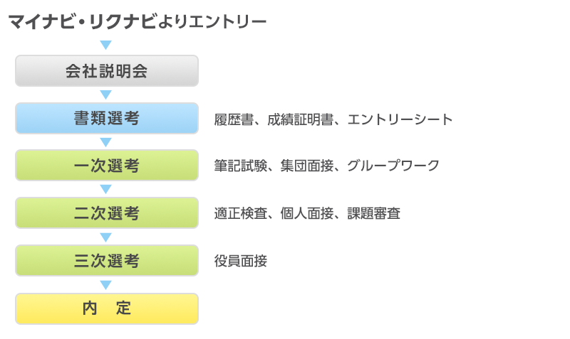 採用の流れ