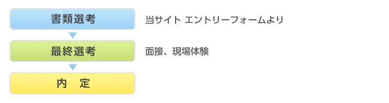 中途採用の流れ